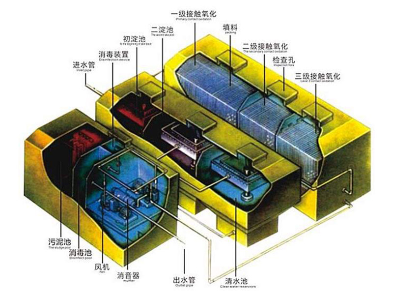 一体化污水处理设备