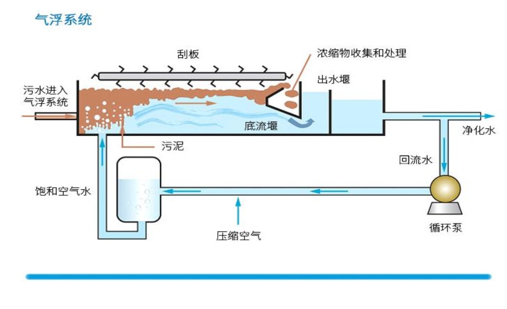 气浮机