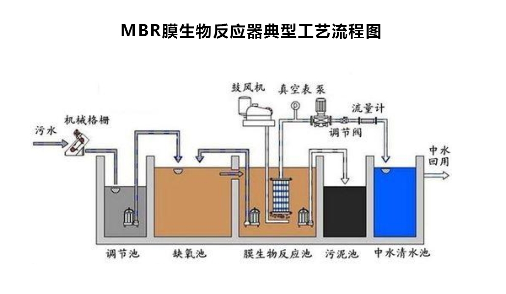 污水处理设备